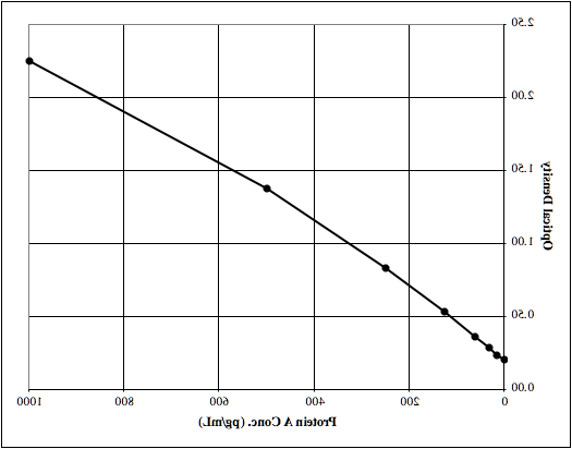 Protein A ELISA kit 标准曲线